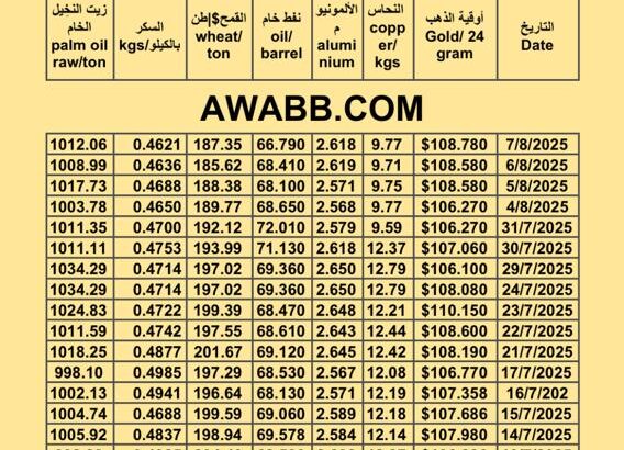 سعر النفط اليوم 2025/8/7 القمح النحاس السكر زيت النخيل المكرر oil price copper aluminium price sugar wheat palm oil