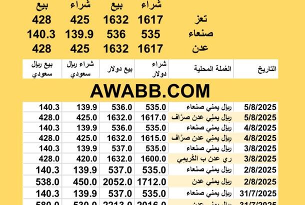سعر الصرف في اليمن اليوم 2025/8/5 YER Yemen currency exchange سعر الدولار في اليمن سعر الريال السعودي في اليمن سعر الصرف في عدن سعر الصرف في صنعاء سعر الصرف في تعز