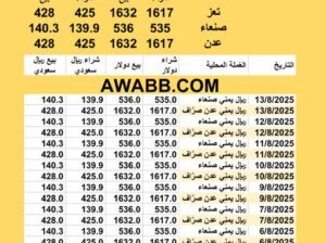 سعر الصرف في اليمن اليوم 2025/8/13 YER Yemen currency exchange سعر الدولار في اليمن سعر الريال السعودي في اليمن سعر الصرف في عدن سعر الصرف في صنعاء سعر الصرف في تعز سعر الصرف
