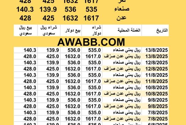 سعر الصرف في اليمن اليوم 2025/8/13 YER Yemen currency exchange سعر الدولار في اليمن سعر الريال السعودي في اليمن سعر الصرف في عدن سعر الصرف في صنعاء سعر الصرف في تعز سعر الصرف