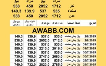 سعر الصرف في اليمن اليوم 2025/8/2 م YER Yemen currency exchange سعر الدولار في اليمن سعر الريال السعودي في اليمن سعر الصرف في عدن سعر الصرف في صنعاء سعر الصرف في تعز سعر الصرف