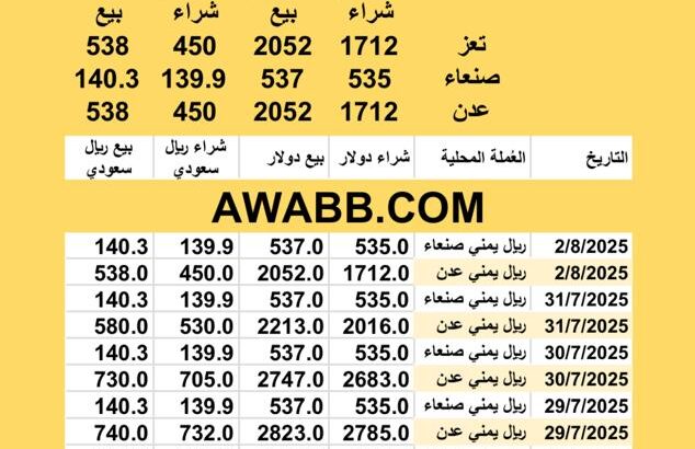سعر الصرف في اليمن اليوم 2025/8/2 م YER Yemen currency exchange سعر الدولار في اليمن سعر الريال السعودي في اليمن سعر الصرف في عدن سعر الصرف في صنعاء سعر الصرف في تعز سعر الصرف