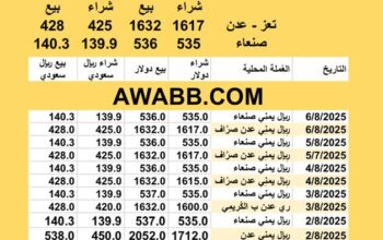 سعر الصرف في اليمن اليوم 2025/8/6 ظُهراً YER Yemen currency exchange سعر الدولار في اليمن سعر الريال السعودي في اليمن سعر الصرف في عدن سعر الصرف في صنعاء سعر الصرف في تعز