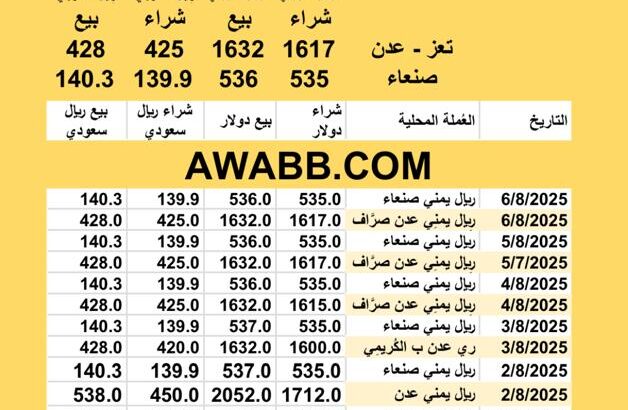 سعر الصرف في اليمن اليوم 2025/8/6 ظُهراً YER Yemen currency exchange سعر الدولار في اليمن سعر الريال السعودي في اليمن سعر الصرف في عدن سعر الصرف في صنعاء سعر الصرف في تعز