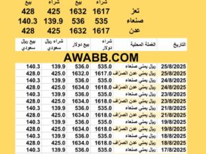 سعر الصرف في اليمن اليوم 2025/8/25/8/2025 YER Yemen currency exchange سعر الدولار في اليمن سعر الريال السعودي في اليمن سعر الصرف في عدن سعر الصرف في صنعاء سعر الصرف في تعز