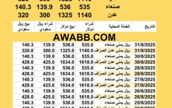 سعر الصرف في اليمن اليوم 31/8/2025 YER Yemen currency exchange سعر الدولار في اليمن سعر الريال السعودي في اليمن سعر الصرف في عدن سعر الصرف في صنعاء سعر الصرف في تعز سعر الصرف