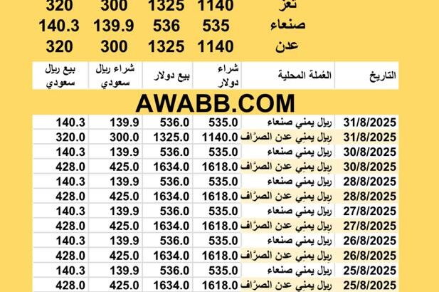 سعر الصرف في اليمن اليوم 31/8/2025 YER Yemen currency exchange سعر الدولار في اليمن سعر الريال السعودي في اليمن سعر الصرف في عدن سعر الصرف في صنعاء سعر الصرف في تعز سعر الصرف
