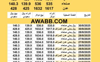 سعر الصرف في اليمن اليوم 30/8/2025 YER Yemen currency exchange سعر الدولار في اليمن سعر الريال السعودي في اليمن سعر الصرف في عدن سعر الصرف في صنعاء سعر الصرف في تعز سعر الصرف
