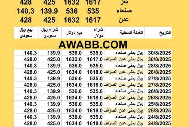سعر الصرف في اليمن اليوم 30/8/2025 YER Yemen currency exchange سعر الدولار في اليمن سعر الريال السعودي في اليمن سعر الصرف في عدن سعر الصرف في صنعاء سعر الصرف في تعز سعر الصرف