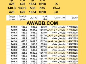 سعر الصرف في اليمن اليوم 2025/8/17 YER Yemen currency exchange سعر الدولار في اليمن سعر الريال السعودي في اليمن سعر الصرف في عدن سعر الصرف في صنعاء سعر الصرف في تعز سعر الصرف