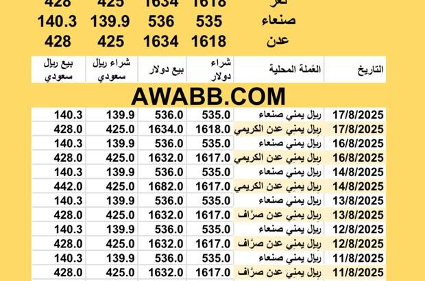 سعر الصرف في اليمن اليوم 2025/8/17 YER Yemen currency exchange سعر الدولار في اليمن سعر الريال السعودي في اليمن سعر الصرف في عدن سعر الصرف في صنعاء سعر الصرف في تعز سعر الصرف