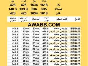 سعر الصرف في اليمن اليوم 2025/8/18 YER Yemen currency exchange سعر الدولار في اليمن سعر الريال السعودي في اليمن سعر الصرف في عدن سعر الصرف في صنعاء سعر الصرف في تعز سعر الصرف