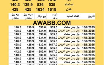 سعر الصرف في اليمن اليوم 2025/8/18 YER Yemen currency exchange سعر الدولار في اليمن سعر الريال السعودي في اليمن سعر الصرف في عدن سعر الصرف في صنعاء سعر الصرف في تعز سعر الصرف