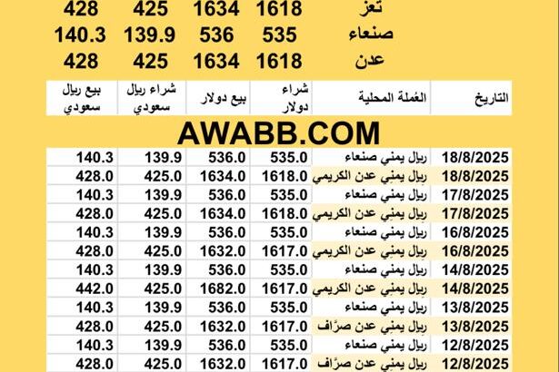 سعر الصرف في اليمن اليوم 2025/8/18 YER Yemen currency exchange سعر الدولار في اليمن سعر الريال السعودي في اليمن سعر الصرف في عدن سعر الصرف في صنعاء سعر الصرف في تعز سعر الصرف