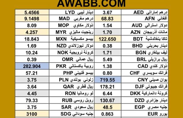 سعر الدولار اليوم مقابل عملات اخرى سعر الصرف في السودان 2025/8/4 currency exchange rate to USD