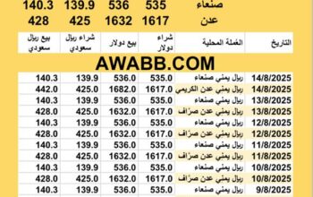 سعر الصرف في اليمن اليوم 2025/8/14 YER Yemen currency exchange سعر الدولار في اليمن سعر الريال السعودي في اليمن سعر الصرف في عدن سعر الصرف في صنعاء سعر الصرف في تعز سعر الصرف