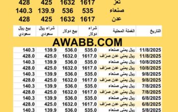 سعر الصرف في اليمن اليوم 2025/8/11 YER Yemen currency exchange سعر الدولار في اليمن سعر الريال السعودي في اليمن سعر الصرف في عدن سعر الصرف في صنعاء سعر الصرف في تعز سعر الصرف
