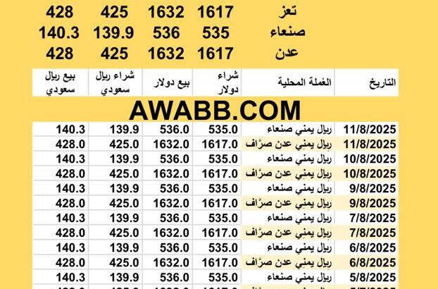 سعر الصرف في اليمن اليوم 2025/8/11 YER Yemen currency exchange سعر الدولار في اليمن سعر الريال السعودي في اليمن سعر الصرف في عدن سعر الصرف في صنعاء سعر الصرف في تعز سعر الصرف