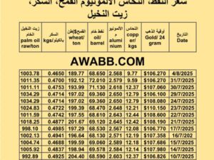 سعر النفط اليوم 2025/8/4 القمح النحاس السكر زيت النخيل المكرر oil price copper aluminium price sugar wheat palm oil