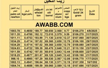 سعر النفط اليوم 2025/8/4 القمح النحاس السكر زيت النخيل المكرر oil price copper aluminium price sugar wheat palm oil