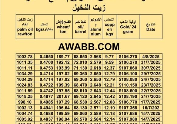 سعر النفط اليوم 2025/8/4 القمح النحاس السكر زيت النخيل المكرر oil price copper aluminium price sugar wheat palm oil