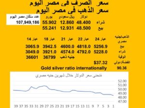 سعر الصرف في مصر اليوم 2025/8/4 Egyptian currency exchange عدد سكان مصر سعر الدولار مقابل الجنيه المصري سعر اليورو مقابل الجنيه المصري سعر الريال السعودي مقابل الجنيه المصري