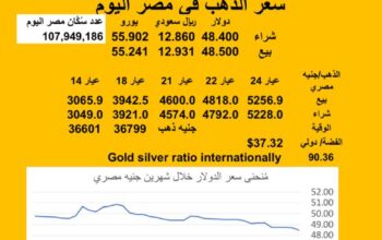 سعر الصرف في مصر اليوم 2025/8/4 Egyptian currency exchange عدد سكان مصر سعر الدولار مقابل الجنيه المصري سعر اليورو مقابل الجنيه المصري سعر الريال السعودي مقابل الجنيه المصري