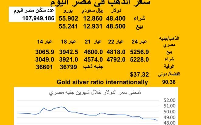 سعر الصرف في مصر اليوم 2025/8/4 Egyptian currency exchange عدد سكان مصر سعر الدولار مقابل الجنيه المصري سعر اليورو مقابل الجنيه المصري سعر الريال السعودي مقابل الجنيه المصري