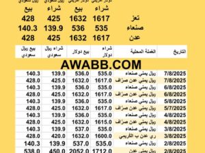 سعر الصرف في اليمن اليوم 2025/8/7 ظُهراً YER Yemen currency exchange سعر الدولار في اليمن سعر الريال السعودي في اليمن سعر الصرف في عدن سعر الصرف في صنعاء سعر الصرف في تعز