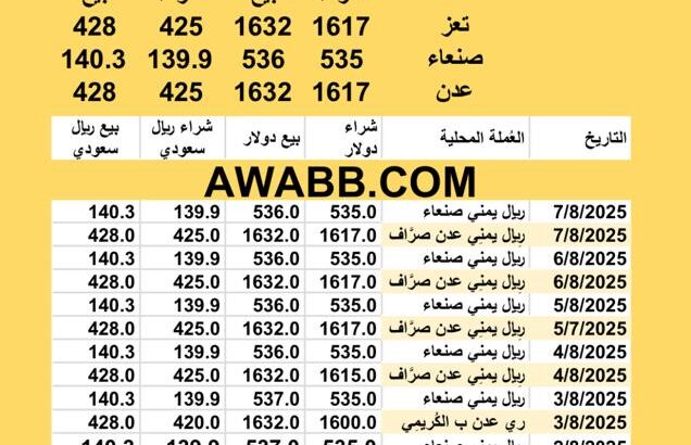 سعر الصرف في اليمن اليوم 2025/8/7 ظُهراً YER Yemen currency exchange سعر الدولار في اليمن سعر الريال السعودي في اليمن سعر الصرف في عدن سعر الصرف في صنعاء سعر الصرف في تعز