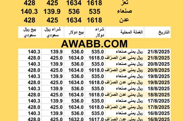 سعر الصرف في اليمن اليوم 2025/8/21 YER Yemen currency exchange سعر الدولار في اليمن سعر الريال السعودي في اليمن سعر الصرف في عدن سعر الصرف في صنعاء سعر الصرف في تعز سعر الصرف