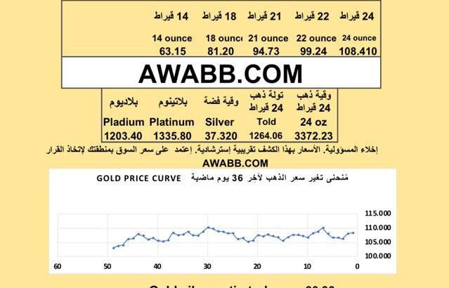 سعر الذهب اليوم الفضة البلاتين البلاديوم gold silver platinum pladium price today 2025/8/4 م دولار سعر الذهب في السعودية سعر الذهب في البورصة