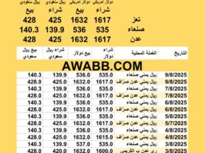 سعر الصرف في اليمن اليوم 2025/8/9 ظُهراً YER Yemen currency exchange سعر الدولار في اليمن سعر الريال السعودي في اليمن سعر الصرف في عدن سعر الصرف في صنعاء سعر الصرف في تعز