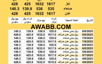 سعر الصرف في اليمن اليوم 2025/8/9 ظُهراً YER Yemen currency exchange سعر الدولار في اليمن سعر الريال السعودي في اليمن سعر الصرف في عدن سعر الصرف في صنعاء سعر الصرف في تعز