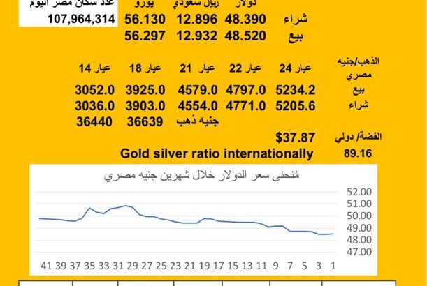 سعر الصرف في مصر اليوم 2025/8/6 Egyptian currency exchange عدد سكان مصر سعر الدولار مقابل الجنيه المصري سعر اليورو مقابل الجنيه المصري سعر الريال السعودي مقابل الجنيه المصري