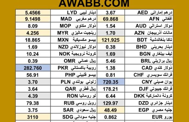 سعر الدولار اليوم مقابل عملات اخرى 52 عملة سعر الصرف في السودان 2025/8/5 currency exchange rate to USD