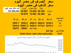 سعر الصرف في مصر اليوم 2025/8/5 Egyptian currency exchange عدد سكان مصر سعر الدولار مقابل الجنيه المصري سعر اليورو مقابل الجنيه المصري سعر الريال السعودي مقابل الجنيه المصري