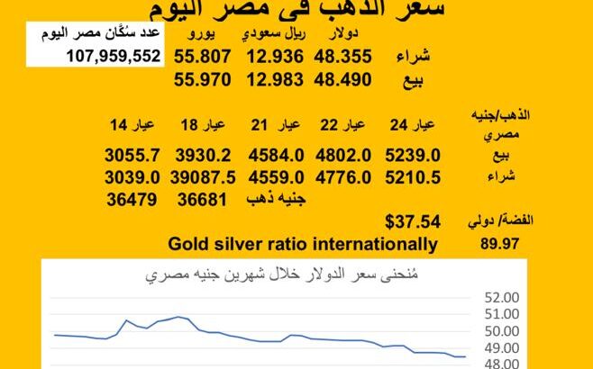 سعر الصرف في مصر اليوم 2025/8/5 Egyptian currency exchange عدد سكان مصر سعر الدولار مقابل الجنيه المصري سعر اليورو مقابل الجنيه المصري سعر الريال السعودي مقابل الجنيه المصري