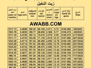 سعر النفط اليوم 2025/8/5 القمح النحاس السكر زيت النخيل المكرر oil price copper aluminium price sugar wheat palm oil