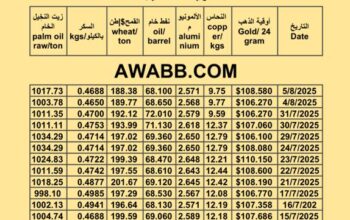 سعر النفط اليوم 2025/8/5 القمح النحاس السكر زيت النخيل المكرر oil price copper aluminium price sugar wheat palm oil