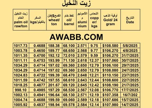 سعر النفط اليوم 2025/8/5 القمح النحاس السكر زيت النخيل المكرر oil price copper aluminium price sugar wheat palm oil