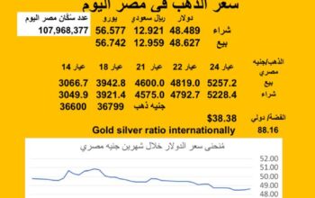 سعر الصرف في مصر اليوم 2025/8/7 Egyptian currency exchange عدد سكان مصر سعر الدولار مقابل الجنيه المصري سعر اليورو مقابل الجنيه المصري سعر الريال السعودي مقابل الجنيه المصري