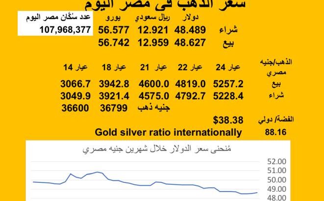 سعر الصرف في مصر اليوم 2025/8/7 Egyptian currency exchange عدد سكان مصر سعر الدولار مقابل الجنيه المصري سعر اليورو مقابل الجنيه المصري سعر الريال السعودي مقابل الجنيه المصري