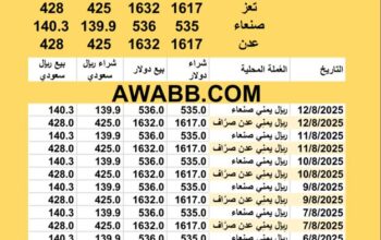 سعر الصرف في اليمن اليوم 2025/8/12 YER Yemen currency exchange سعر الدولار في اليمن سعر الريال السعودي في اليمن سعر الصرف في عدن سعر الصرف في صنعاء سعر الصرف في تعز سعر الصرف