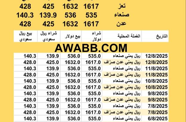 سعر الصرف في اليمن اليوم 2025/8/12 YER Yemen currency exchange سعر الدولار في اليمن سعر الريال السعودي في اليمن سعر الصرف في عدن سعر الصرف في صنعاء سعر الصرف في تعز سعر الصرف