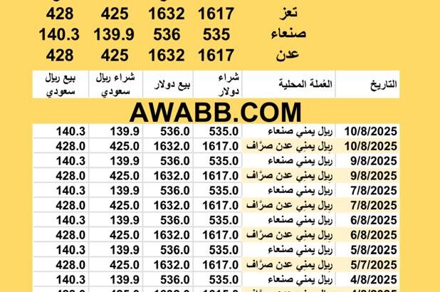 سعر الصرف في اليمن اليوم 2025/8/10 YER Yemen currency exchange سعر الدولار في اليمن سعر الريال السعودي في اليمن سعر الصرف في عدن سعر الصرف في صنعاء سعر الصرف في تعز سعر