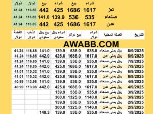 سعر الصرف و الذهب في اليمن يوم الإثنين 8-9-2025م 18 ربيع الأول 1447 هجري