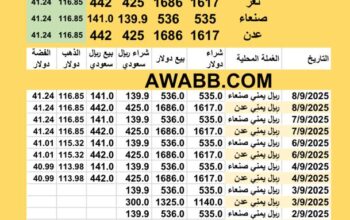 سعر الصرف و الذهب في اليمن يوم الإثنين 8-9-2025م 18 ربيع الأول 1447 هجري