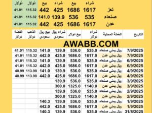 سعر الصرف و الذهب في اليمن يوم الأحد 7-9-2025م 15 ربيع الأول 1447 هجري