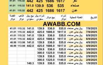 سعر الصرف و الذهب في اليمن يوم الأحد 7-9-2025م 15 ربيع الأول 1447 هجري